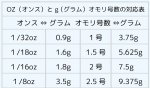 OZ(オンス)と ｇ(グラム)・オモリ号数とグラムの対応表・早見表を作成しました。