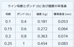釣り糸の号数・強度(ポンド)・標準直径 表示一覧表を作成しました。
